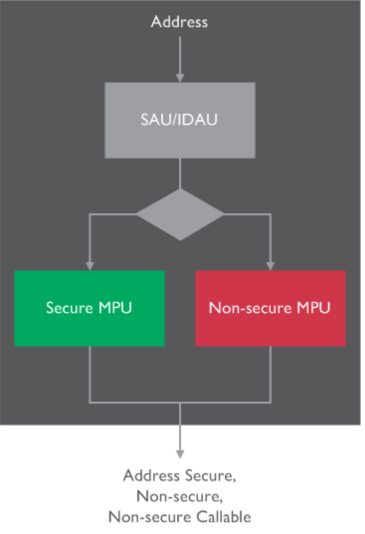 SAU/IDAU对系统存储空间的划分
