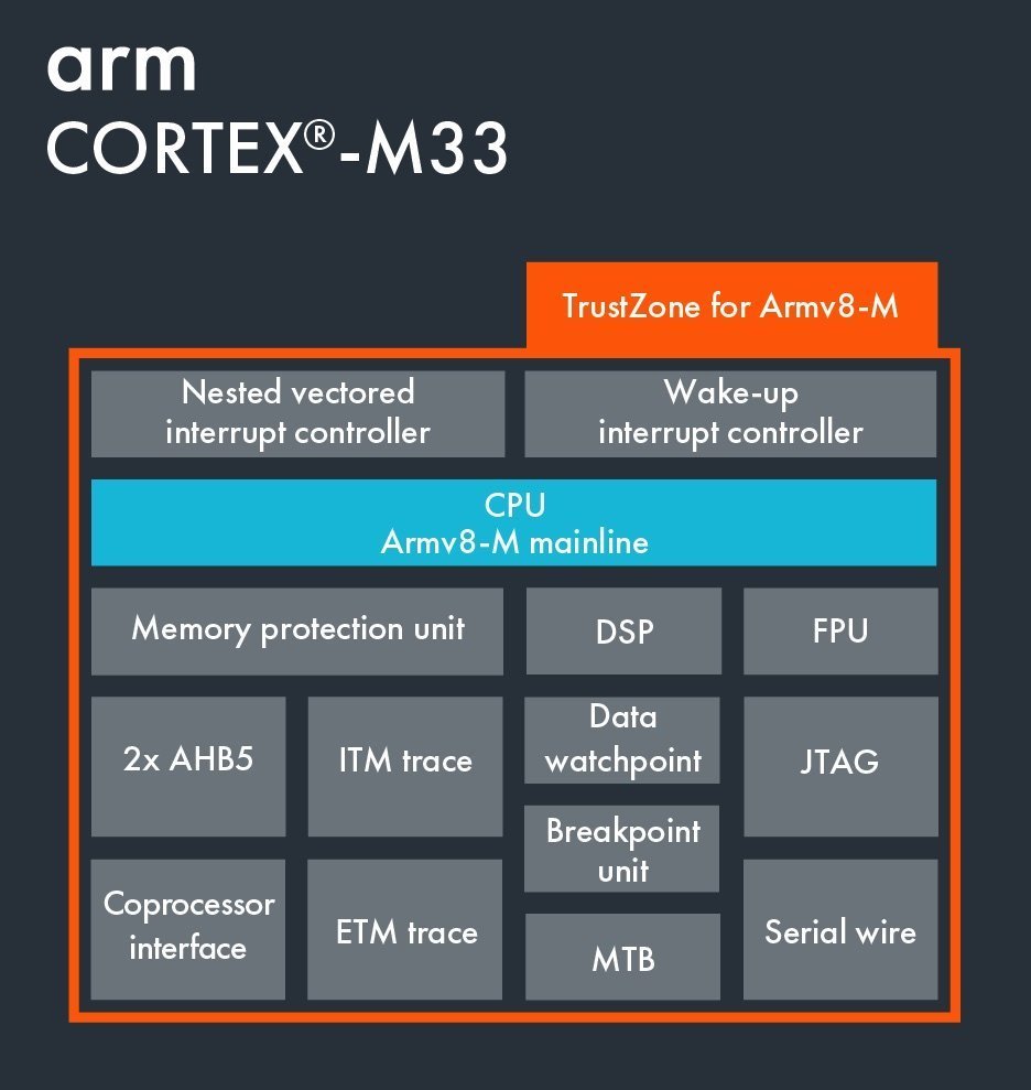 Cortex-M33 CORE ARM
