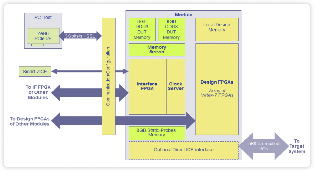 Architecture of an FPGA Module in Zebu Server 3.png