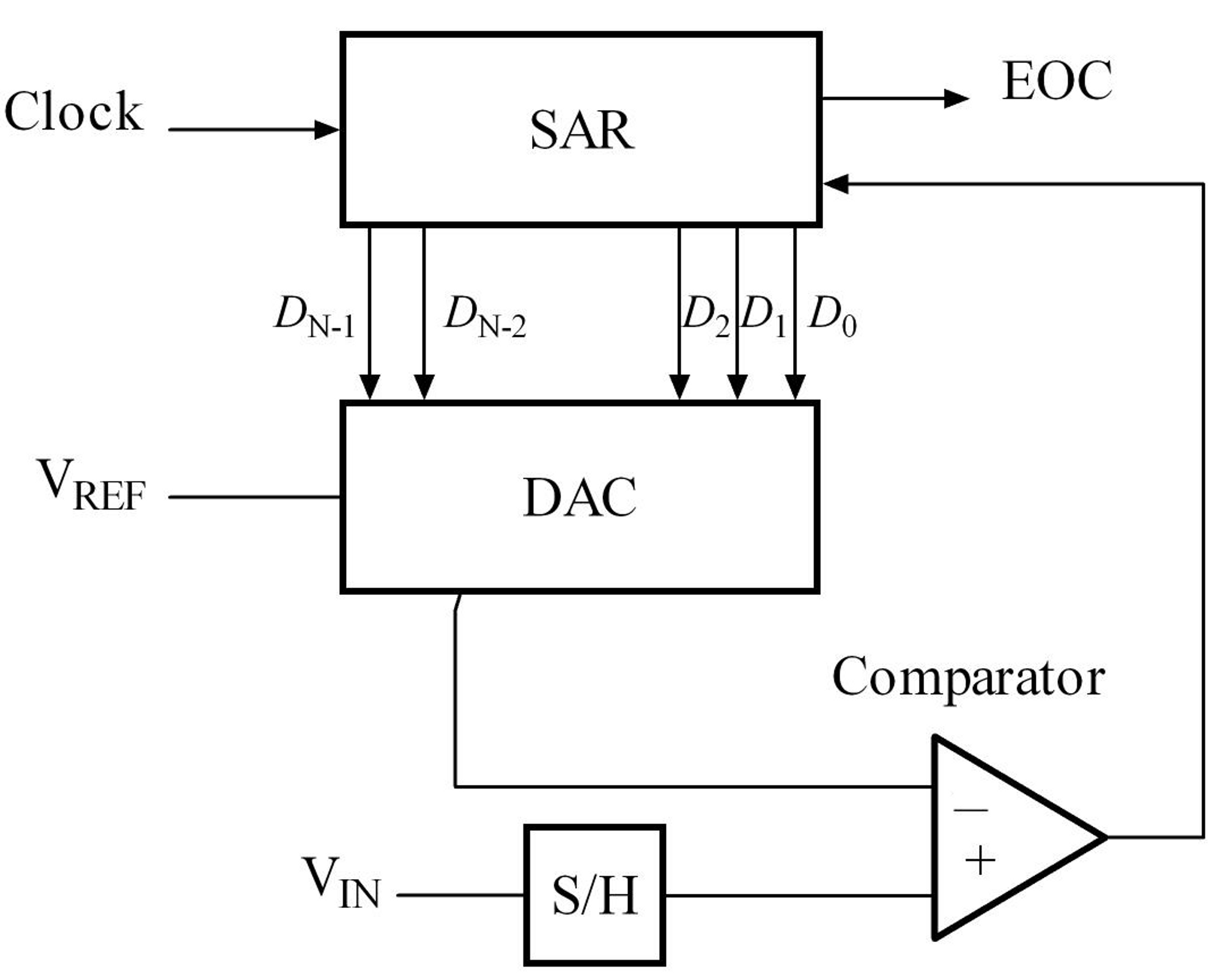 SAR ADC结构（维基百科）